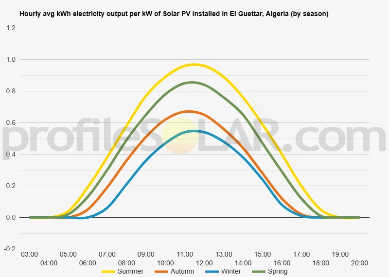 Graph of hourly avg kWh electricity output per kW of Solar PV installed in El Guettar, Algeria (by season)