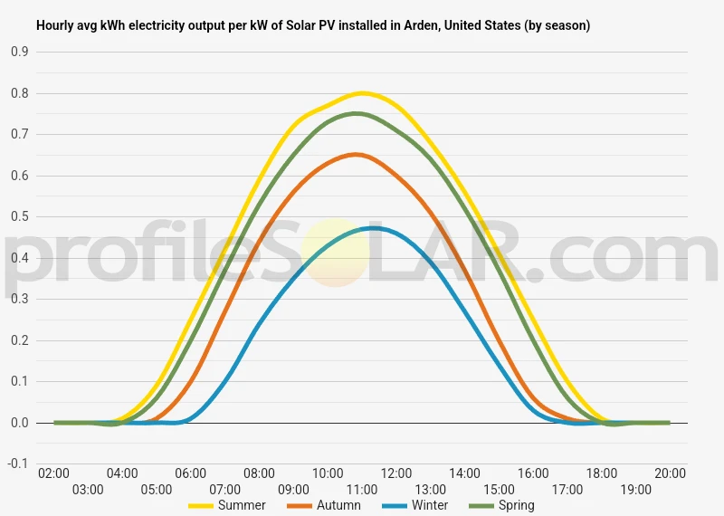 Graph of hourly avg kWh electricity output per kW of Solar PV installed in Arden, United States (by season)