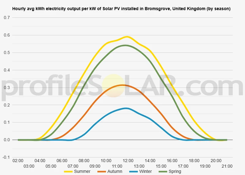 Graph of hourly avg kWh electricity output per kW of Solar PV installed in Bromsgrove, United Kingdom (by season)