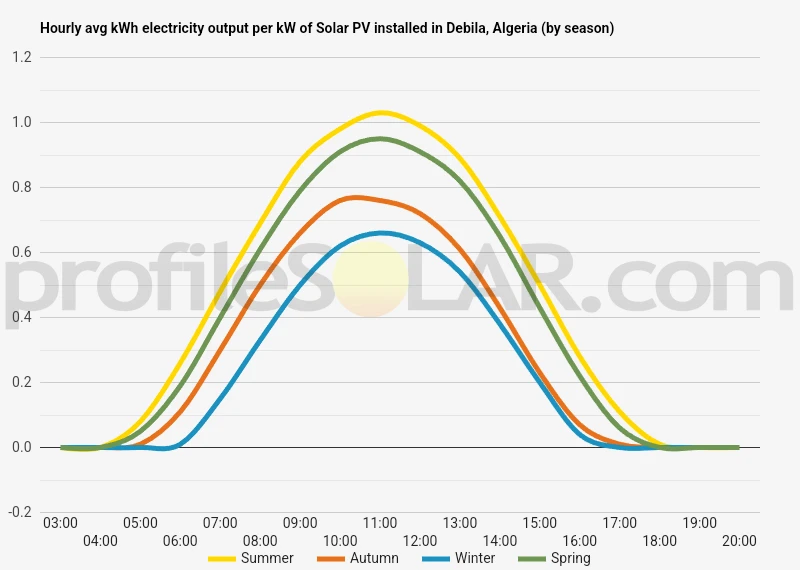 Graph of hourly avg kWh electricity output per kW of Solar PV installed in Debila, Algeria (by season)