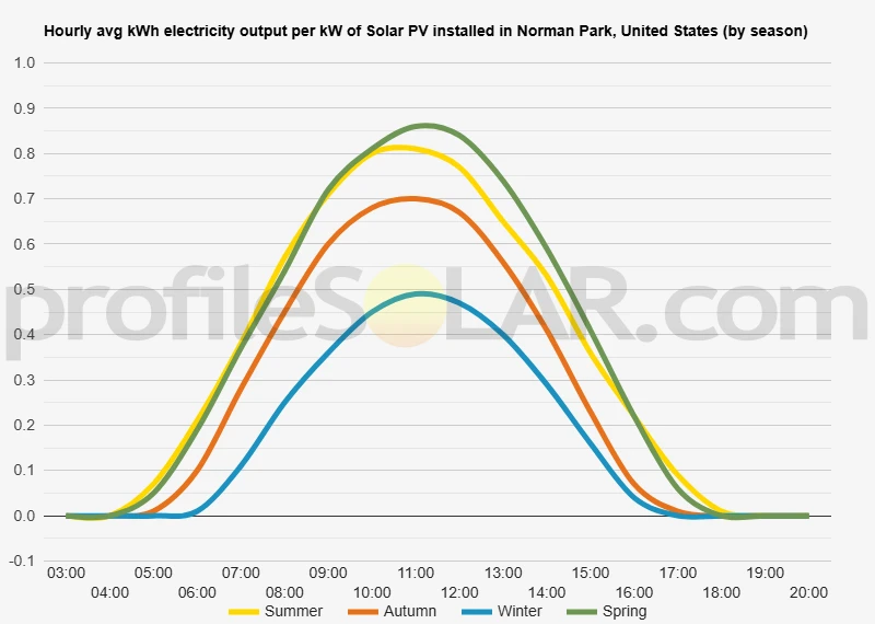 Graph of hourly avg kWh electricity output per kW of Solar PV installed in Norman Park, United States (by season)