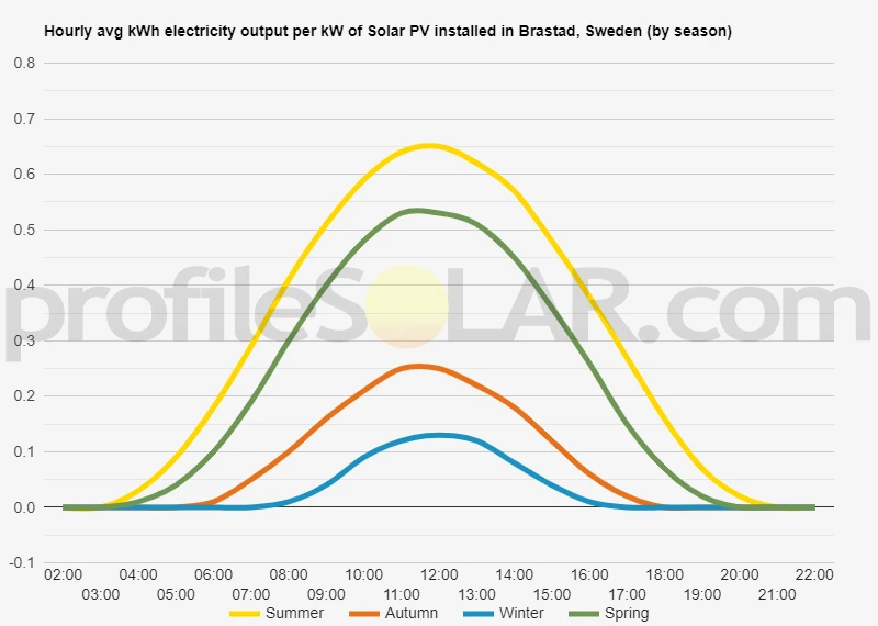 Graph of hourly avg kWh electricity output per kW of Solar PV installed in Brastad, Sweden (by season)