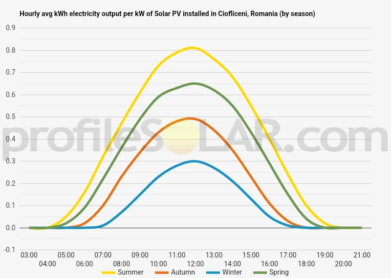 Graph of hourly avg kWh electricity output per kW of Solar PV installed in Ciofliceni, Romania (by season)