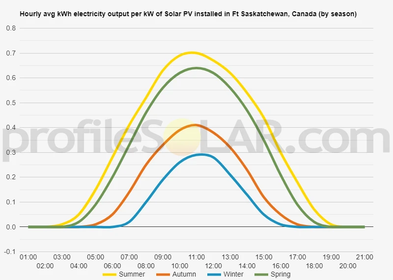 Graph of hourly avg kWh electricity output per kW of Solar PV installed in Ft Saskatchewan, Canada (by season)