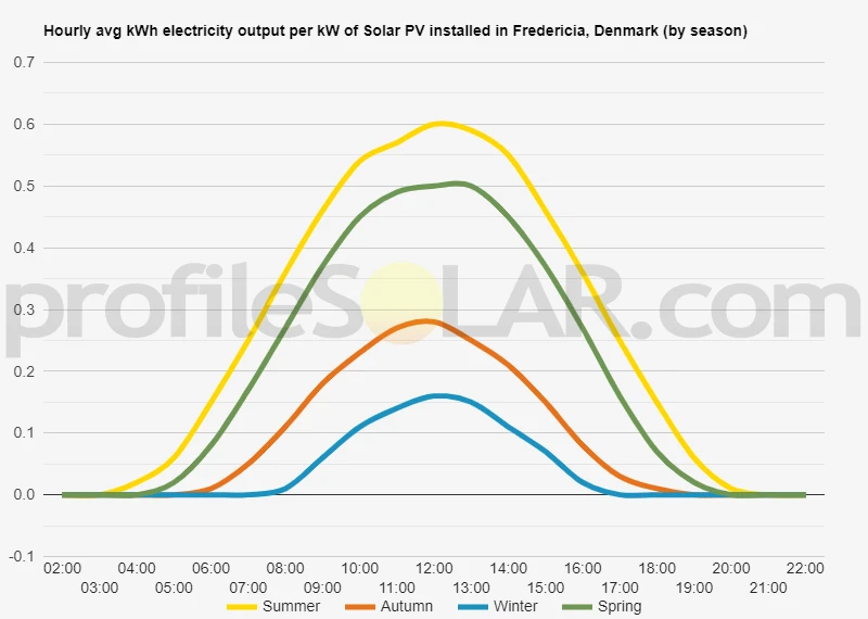 Graph of hourly avg kWh electricity output per kW of Solar PV installed in Fredericia, Denmark (by season)