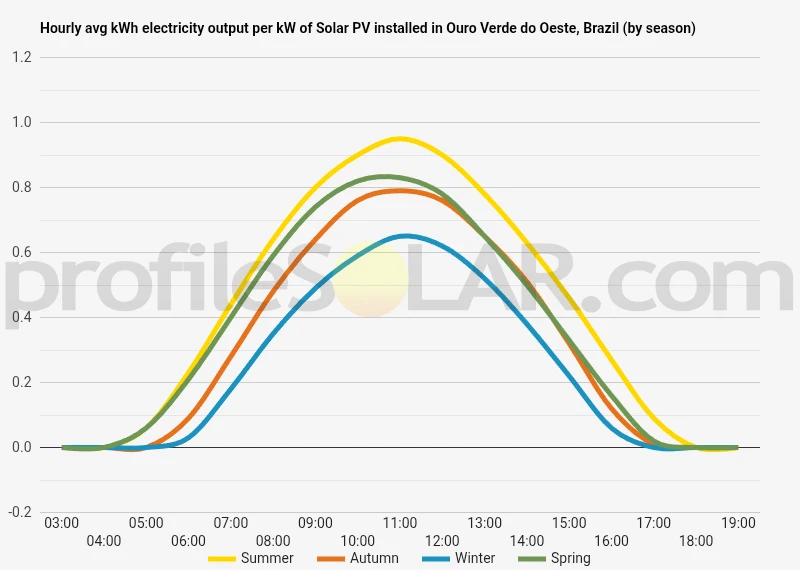 Graph of hourly avg kWh electricity output per kW of Solar PV installed in Ouro Verde Do Oeste, Brazil (by season)