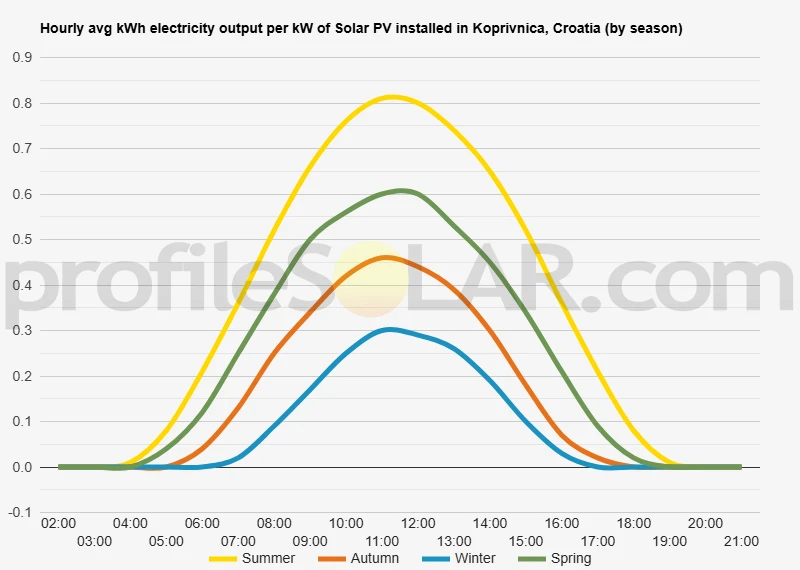 Graph of hourly avg kWh electricity output per kW of Solar PV installed in Koprivnica, Croatia (by season)