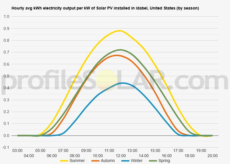 Graph of hourly avg kWh electricity output per kW of Solar PV installed in Idabel, United States (by season)