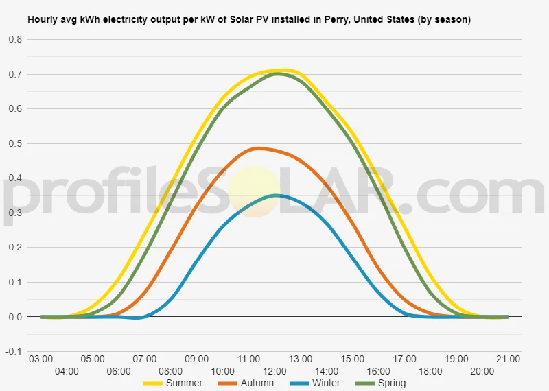 Graph of hourly avg kWh electricity output per kW of Solar PV installed in Perry, United States (by season)