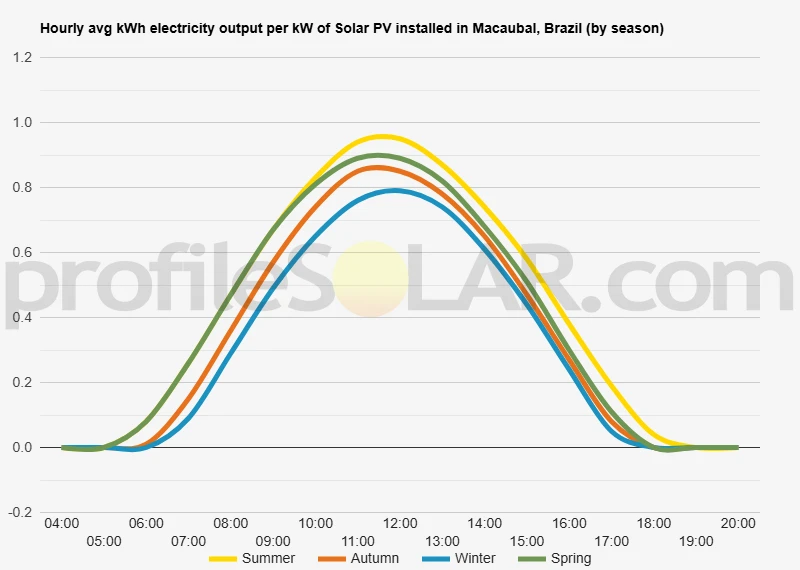 Graph of hourly avg kWh electricity output per kW of Solar PV installed in Macaubal, Brazil (by season)