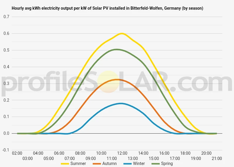 Graph of hourly avg kWh electricity output per kW of Solar PV installed in Bitterfeld-Wolfen, Germany (by season)