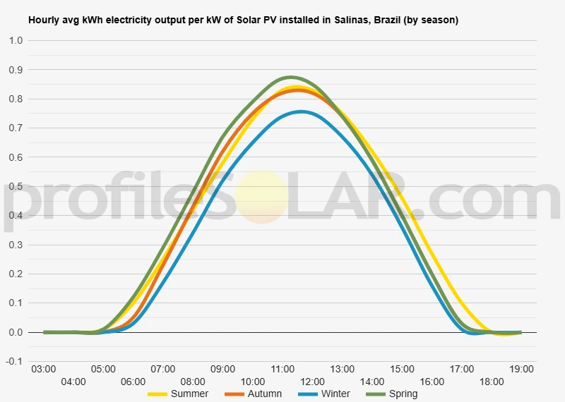 Graph of hourly avg kWh electricity output per kW of Solar PV installed in Salinas, Brazil (by season)