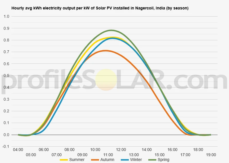 Graph of hourly avg kWh electricity output per kW of Solar PV installed in Nagercoil, India (by season)