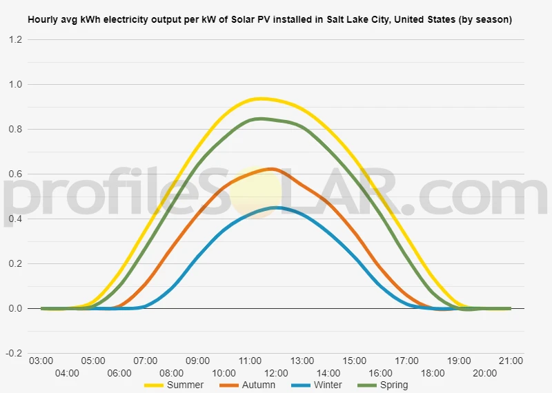 Graph of hourly avg kWh electricity output per kW of Solar PV installed in Salt Lake City, United States (by season)