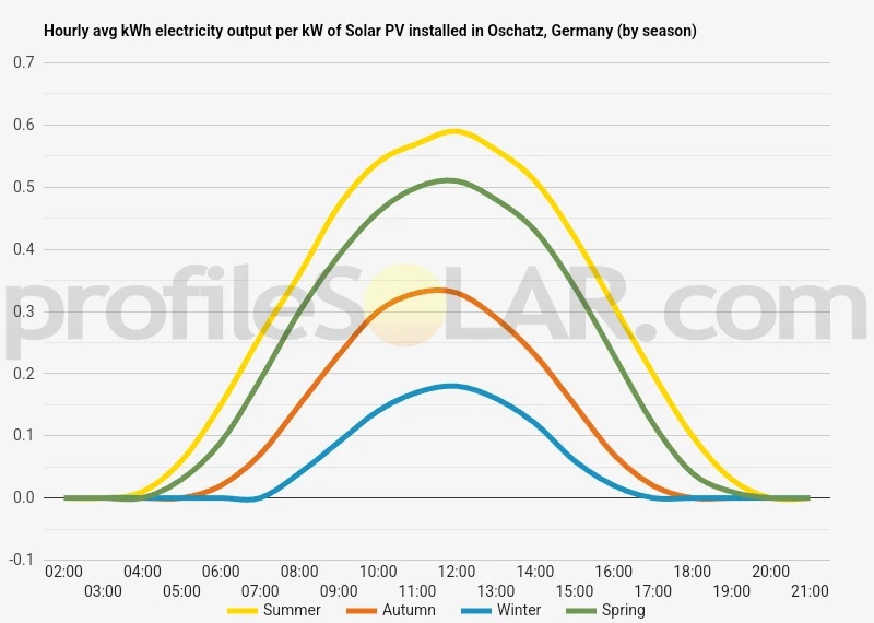 Graph of hourly avg kWh electricity output per kW of Solar PV installed in Oschatz, Germany (by season)