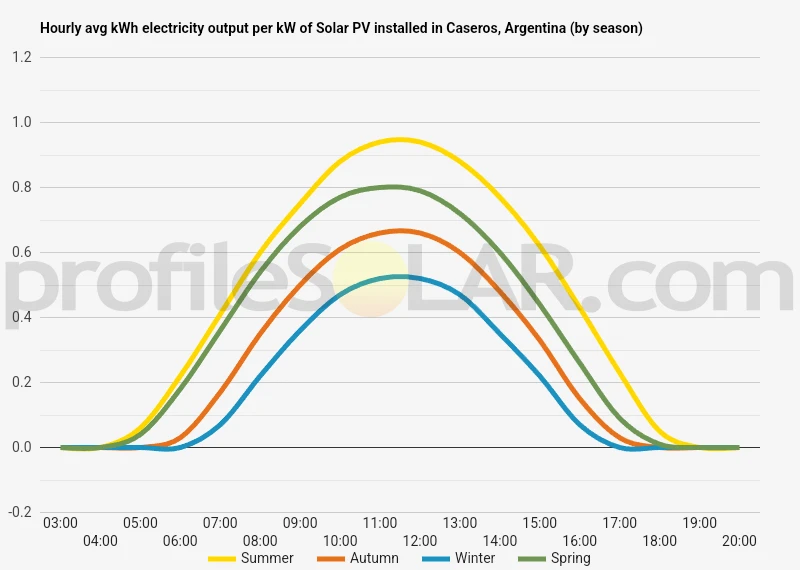 Graph of hourly avg kWh electricity output per kW of Solar PV installed in Caseros, Argentina (by season)