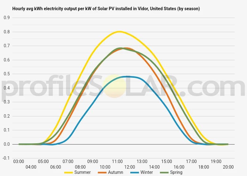 Graph of hourly avg kWh electricity output per kW of Solar PV installed in Vidor, United States (by season)