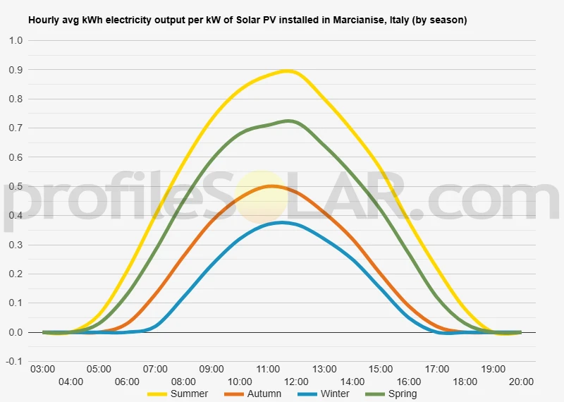 Graph of hourly avg kWh electricity output per kW of Solar PV installed in Marcianise, Italy (by season)
