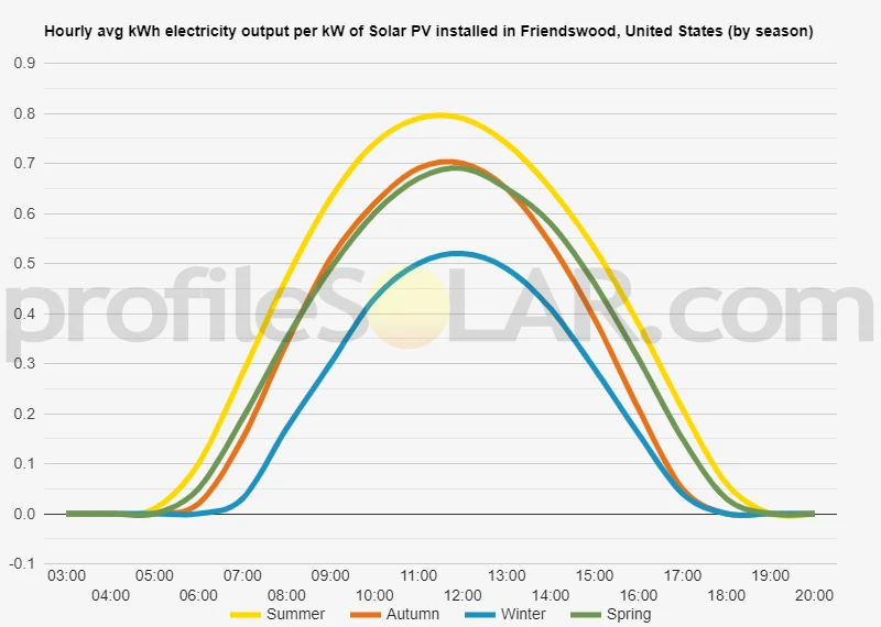 Graph of hourly avg kWh electricity output per kW of Solar PV installed in Friendswood, United States (by season)