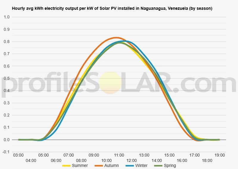 Graph of hourly avg kWh electricity output per kW of Solar PV installed in Naguanagua, Venezuela (by season)