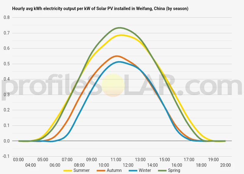 Graph of hourly avg kWh electricity output per kW of Solar PV installed in Weifang, China (by season)