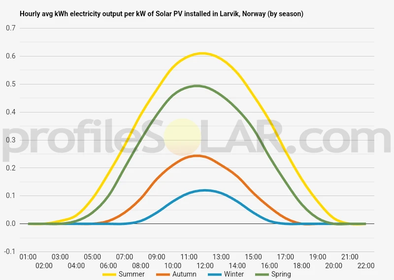 Graph of hourly avg kWh electricity output per kW of Solar PV installed in Larvik, Norway (by season)