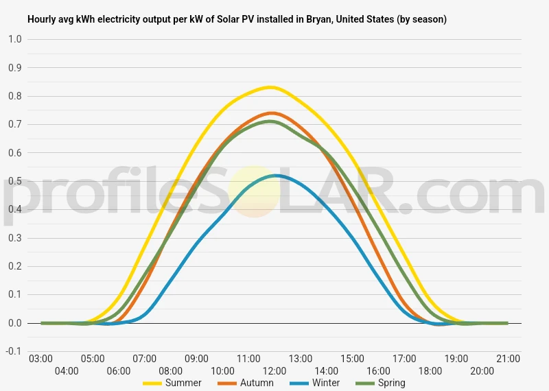 Graph of hourly avg kWh electricity output per kW of Solar PV installed in Bryan, United States (by season)