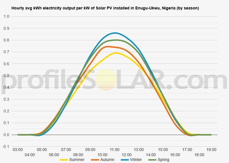 Graph of hourly avg kWh electricity output per kW of Solar PV installed in Enugu-Ukwu, Nigeria (by season)
