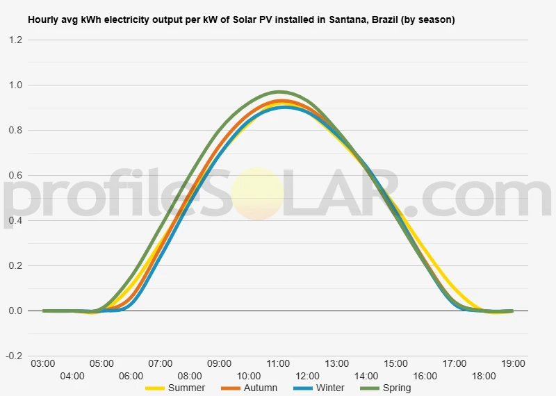 Graph of hourly avg kWh electricity output per kW of Solar PV installed in Santana, Brazil (by season)