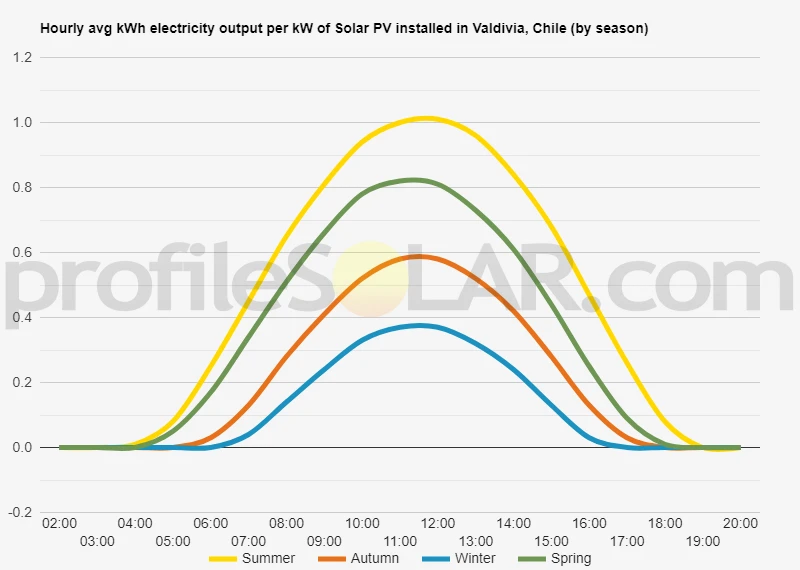 Graph of hourly avg kWh electricity output per kW of Solar PV installed in Valdivia, Chile (by season)
