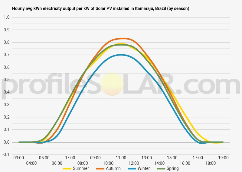 Graph of hourly avg kWh electricity output per kW of Solar PV installed in Itamaraju, Brazil (by season)