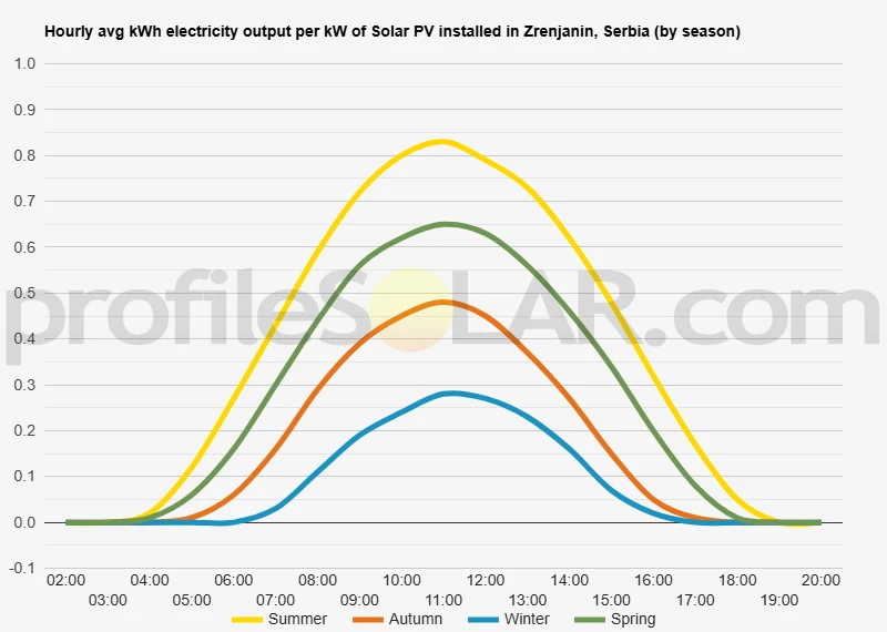 Graph of hourly avg kWh electricity output per kW of Solar PV installed in Zrenjanin, Serbia (by season)