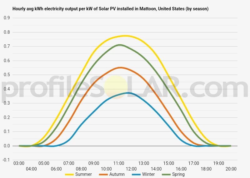 Graph of hourly avg kWh electricity output per kW of Solar PV installed in Mattoon, United States (by season)
