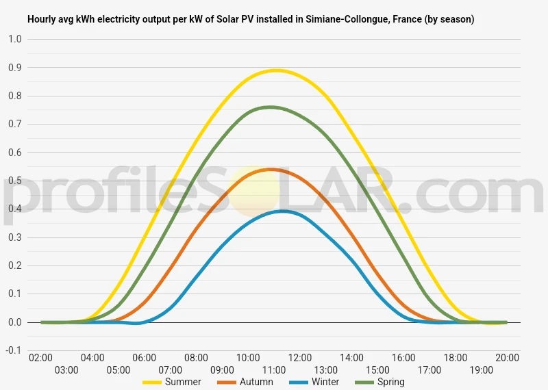 Graph of hourly avg kWh electricity output per kW of Solar PV installed in Simiane-Collongue, France (by season)