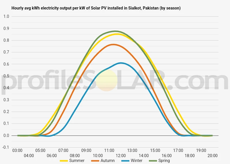 Graph of hourly avg kWh electricity output per kW of Solar PV installed in Sialkot, Pakistan (by season)