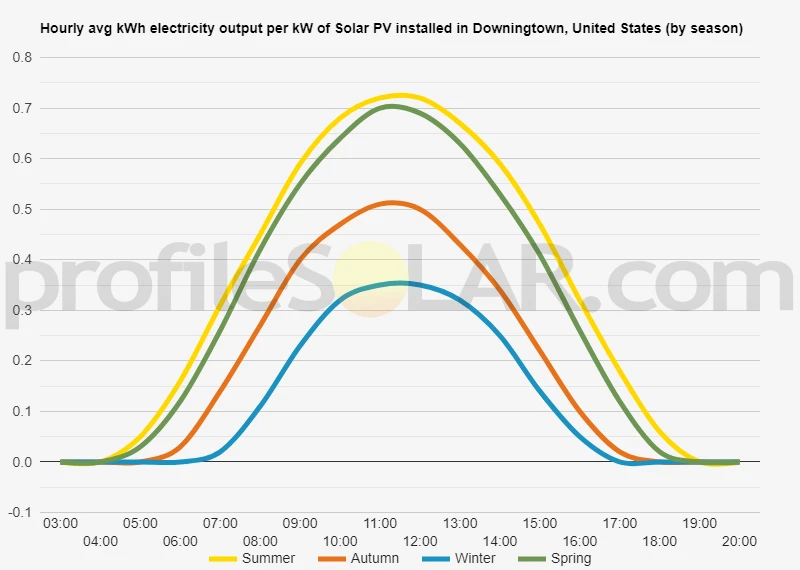 Graph of hourly avg kWh electricity output per kW of Solar PV installed in Downingtown, United States (by season)