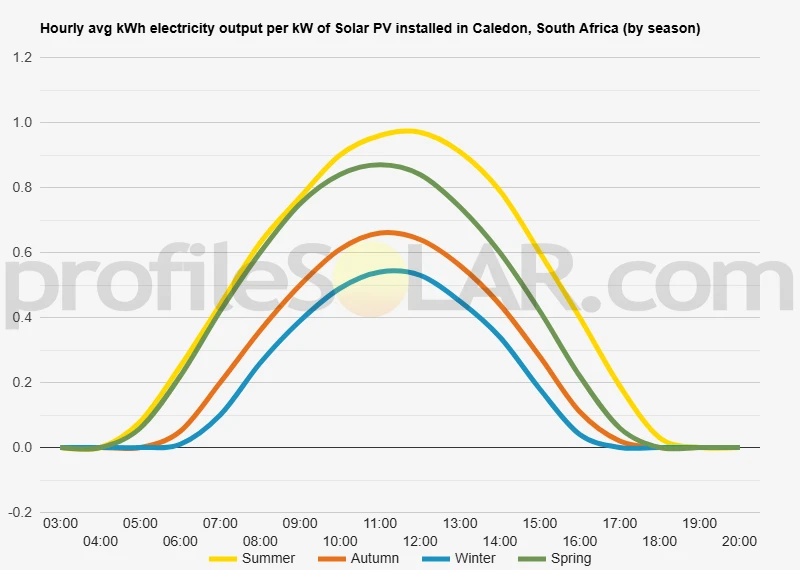 Graph of hourly avg kWh electricity output per kW of Solar PV installed in Caledon, South Africa (by season)