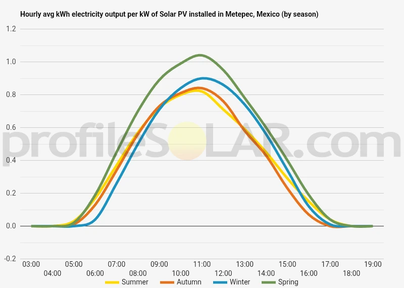 Graph of hourly avg kWh electricity output per kW of Solar PV installed in Metepec, Mexico (by season)