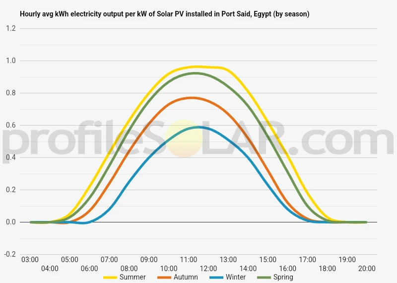 Graph of hourly avg kWh electricity output per kW of Solar PV installed in Port Said, Egypt (by season)