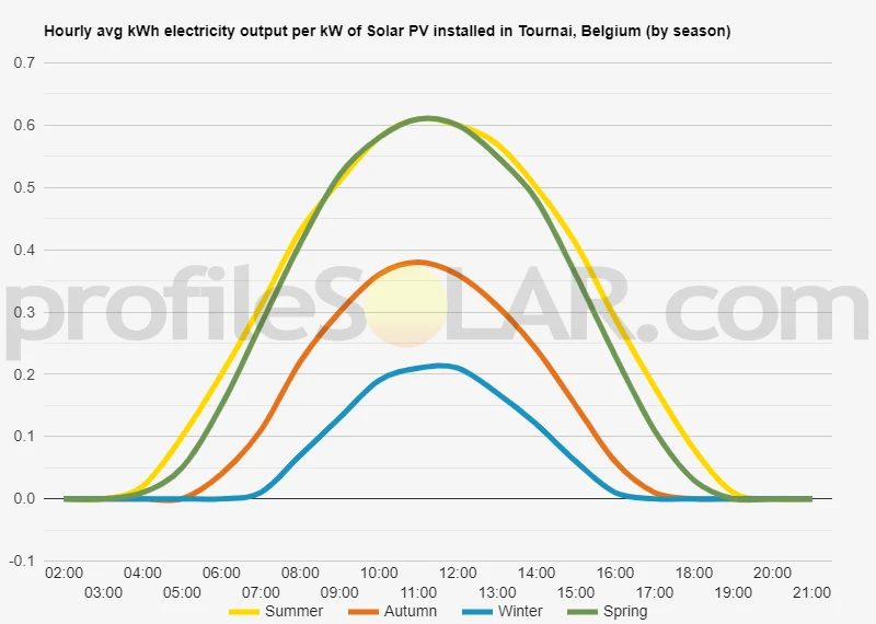Graph of hourly avg kWh electricity output per kW of Solar PV installed in Tournai, Belgium (by season)