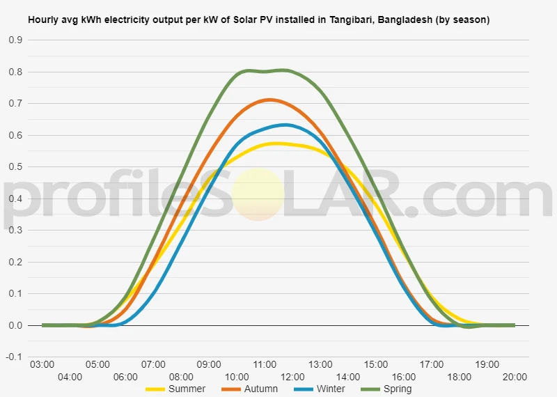 Graph of hourly avg kWh electricity output per kW of Solar PV installed in Tangibari, Bangladesh (by season)