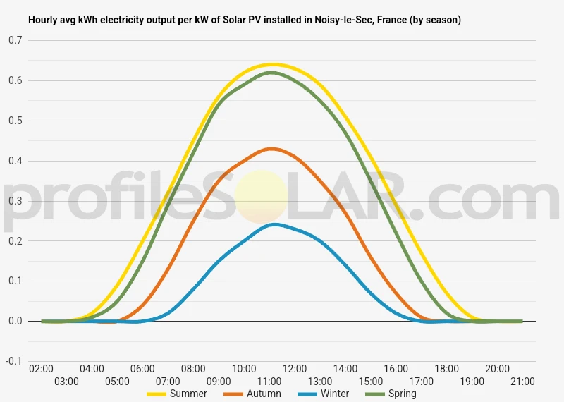 Graph of hourly avg kWh electricity output per kW of Solar PV installed in Noisy-le-Sec, France (by season)