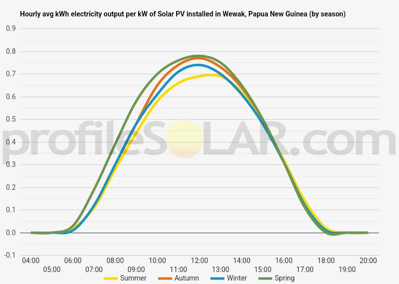 Graph of hourly avg kWh electricity output per kW of Solar PV installed in Wewak, Papua New Guinea (by season)
