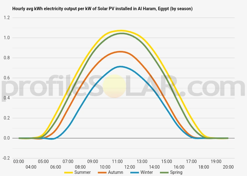 Graph of hourly avg kWh electricity output per kW of Solar PV installed in Al Haram, Egypt (by season)