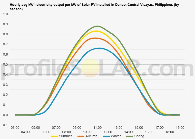 Graph of hourly avg kWh electricity output per kW of Solar PV installed in Danao, Central Visayas, Philippines (by season)
