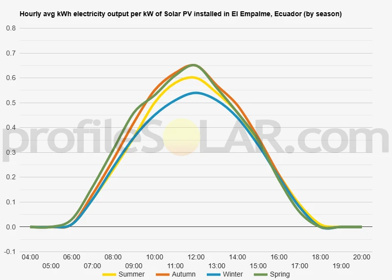 Graph of hourly avg kWh electricity output per kW of Solar PV installed in El Empalme, Ecuador (by season)