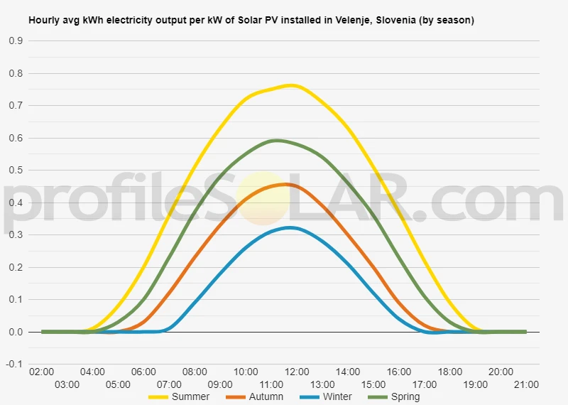 Graph of hourly avg kWh electricity output per kW of Solar PV installed in Velenje, Slovenia (by season)