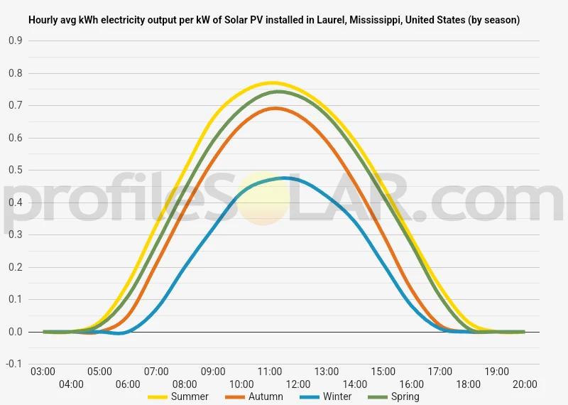 Graph of hourly avg kWh electricity output per kW of Solar PV installed in Laurel, Mississippi, United States (by season)