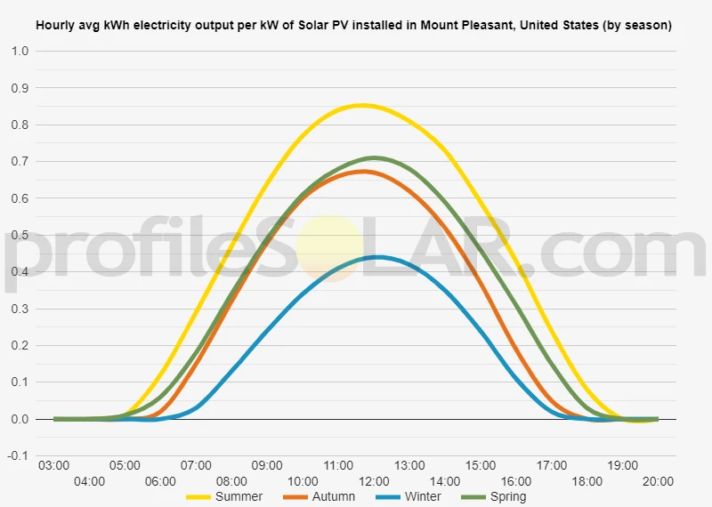 Graph of hourly avg kWh electricity output per kW of Solar PV installed in Mount Pleasant, United States (by season)