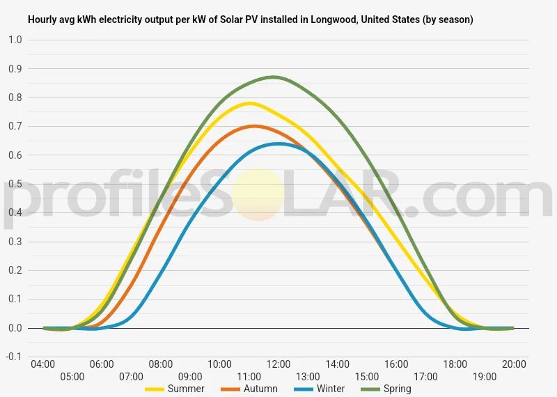 Graph of hourly avg kWh electricity output per kW of Solar PV installed in Longwood, United States (by season)